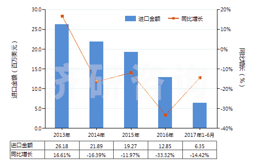 2013-2017年6月中國非零售其他純?nèi)死w短纖多股紗線(包括纜線,純指按重量計其他人造纖維短纖含量≥85%)(HS55101200)進口總額及增速統(tǒng)計